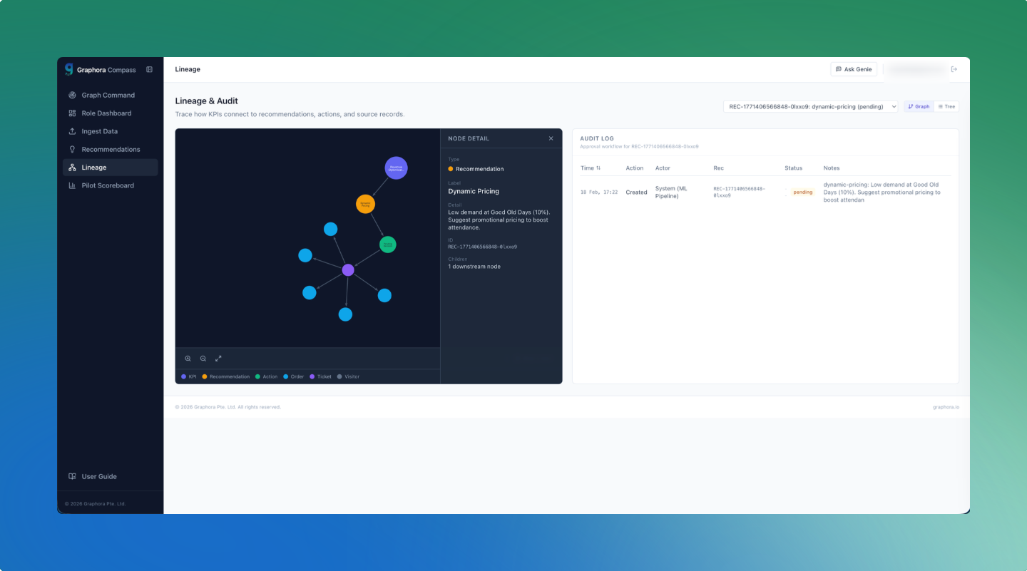 Lineage graph and audit trail